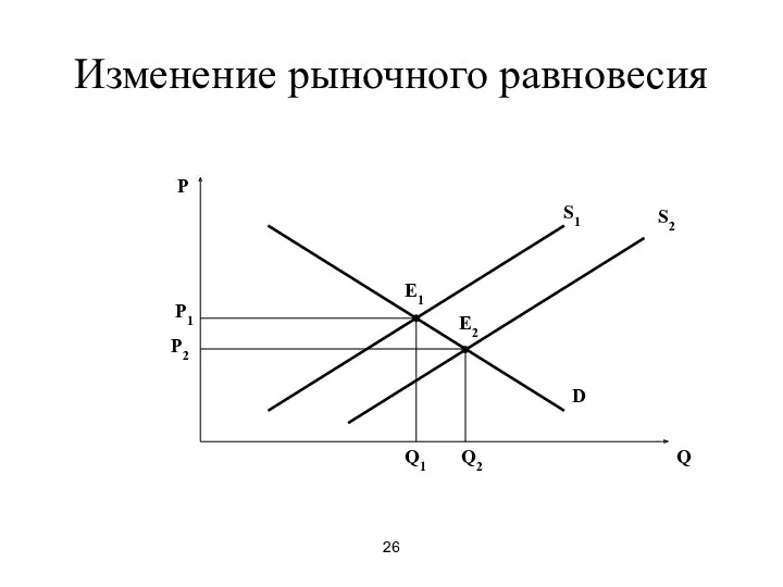 26 Изменение рыночного равновесия P Q E1 D S1 P1 Q1 S2 P2 E2 Q2