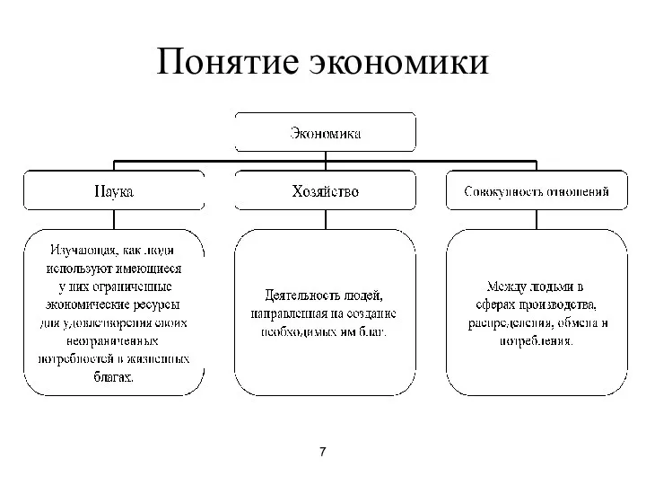 7 Понятие экономики