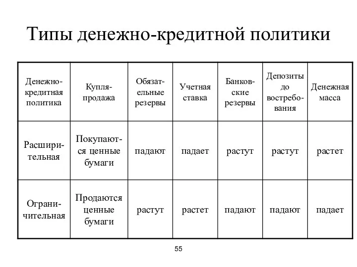 55 Типы денежно-кредитной политики