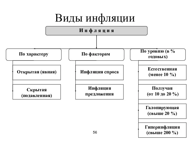 56 Виды инфляции И н ф л я ц и