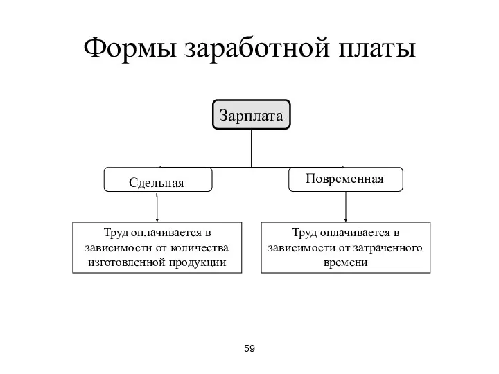 59 Формы заработной платы Зарплата Сдельная Повременная Труд оплачивается в