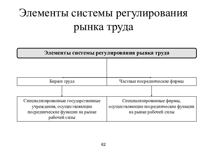 62 Элементы системы регулирования рынка труда Элементы системы регулирования рынка