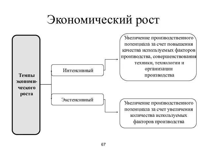 67 Экономический рост Темпы экономи- ческого роста Интенсивный Экстенсивный Увеличение