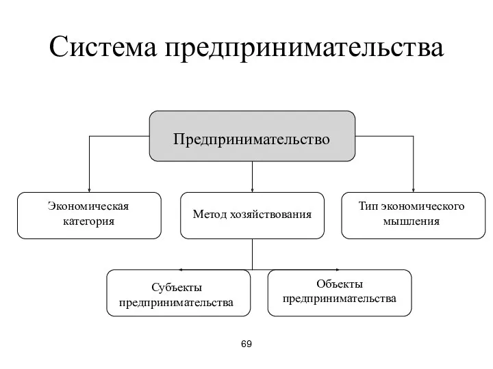 69 Система предпринимательства Предпринимательство Экономическая категория Метод хозяйствования Тип экономического мышления Субъекты предпринимательства Объекты предпринимательства