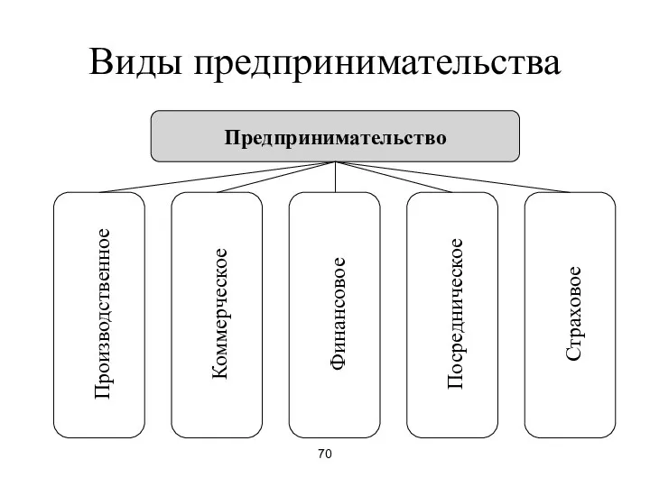 70 Виды предпринимательства Предпринимательство Производственное Коммерческое Финансовое Посредническое Страховое