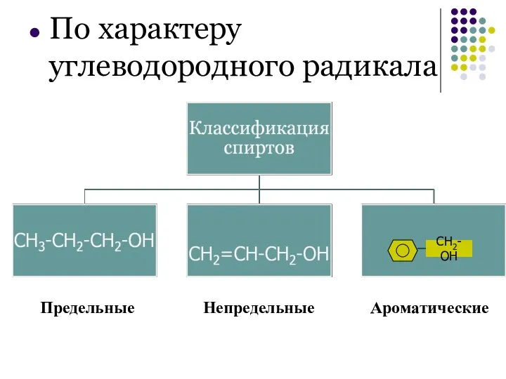 По характеру углеводородного радикала Предельные Непредельные Ароматические