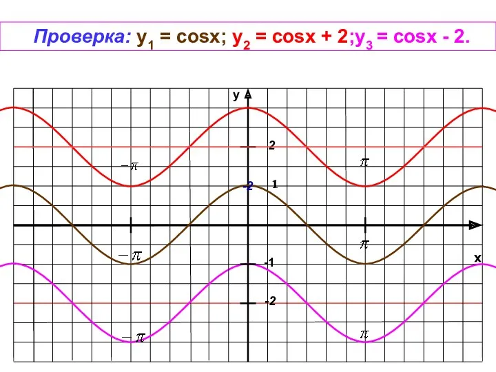 x y -1 1 -2 Проверка: y1 = cosx; у2