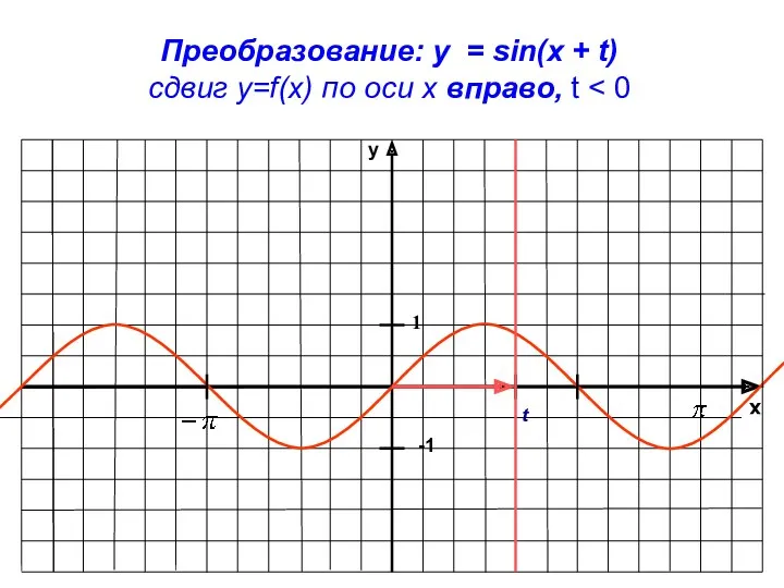 x y -1 1 Преобразование: y = sin(x + t)