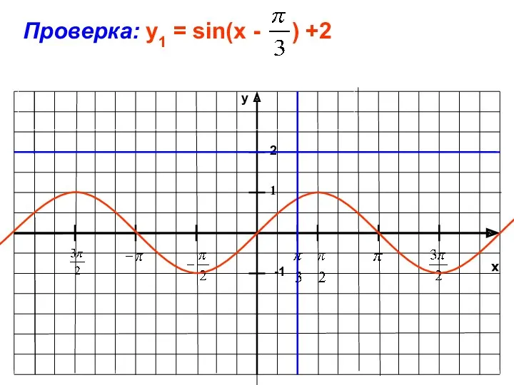 x y -1 1 Проверка: у1 = sin(x - ) +2 2