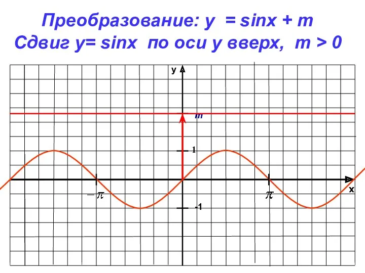x y -1 1 Преобразование: y = sinx + m