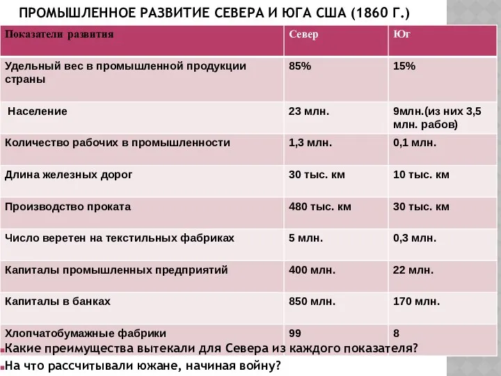 Промышленное развитие Севера и Юга США (1860 г.) Какие преимущества