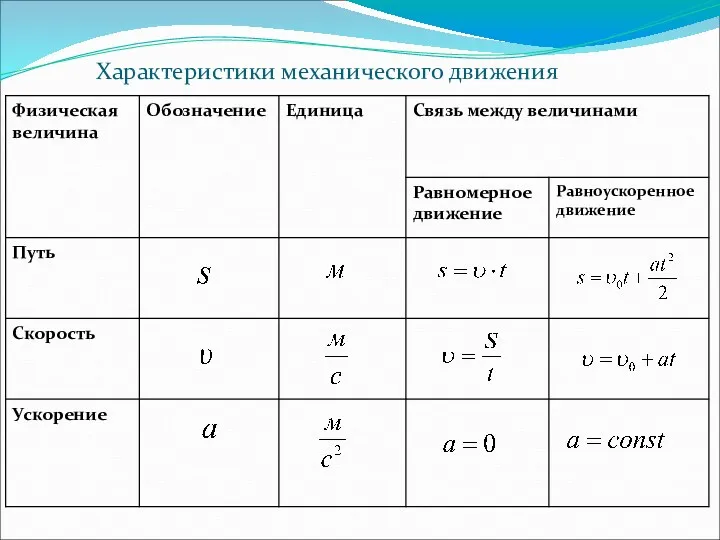 Характеристики механического движения