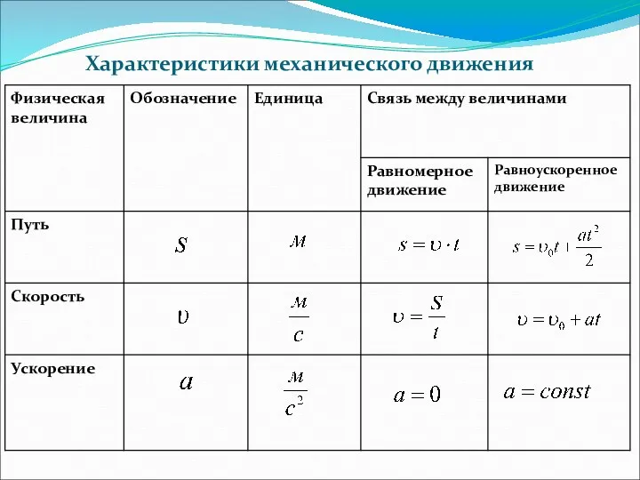 Характеристики механического движения