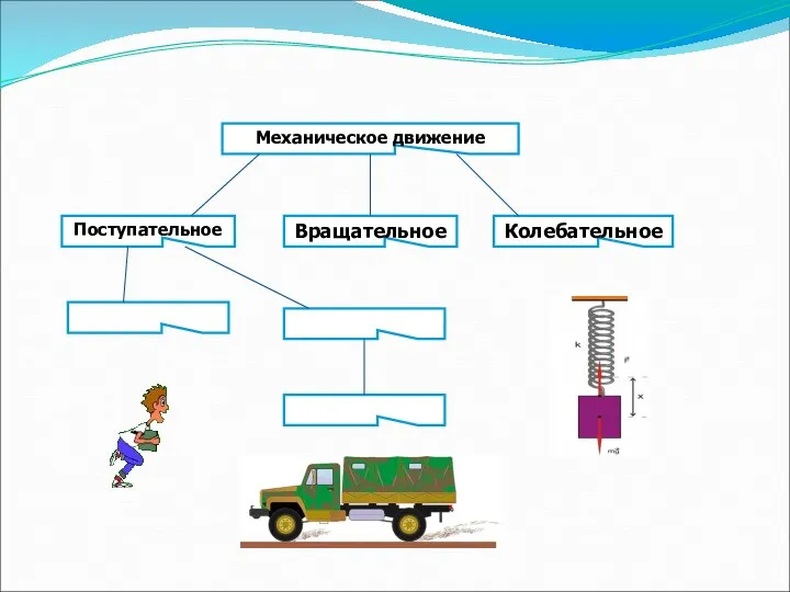 Поступательное Вращательное Колебательное Механическое движение