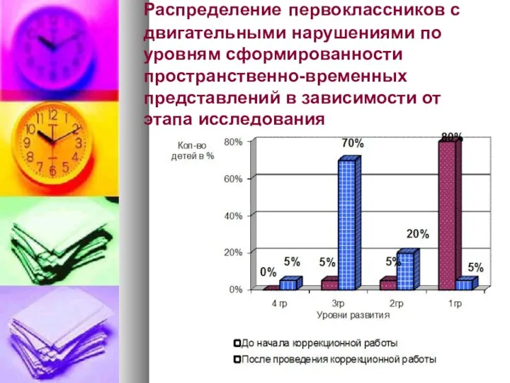 Распределение первоклассников с двигательными нарушениями по уровням сформированности пространственно-временных представлений в зависимости от этапа исследования