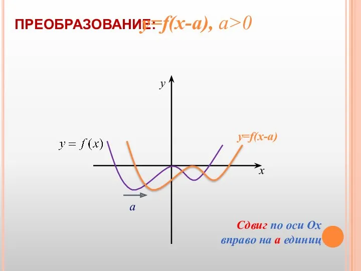 ПРЕОБРАЗОВАНИЕ: а x y Сдвиг по оси Оx вправо на а единиц у=f(х-а), а>0 у=f(х-а)