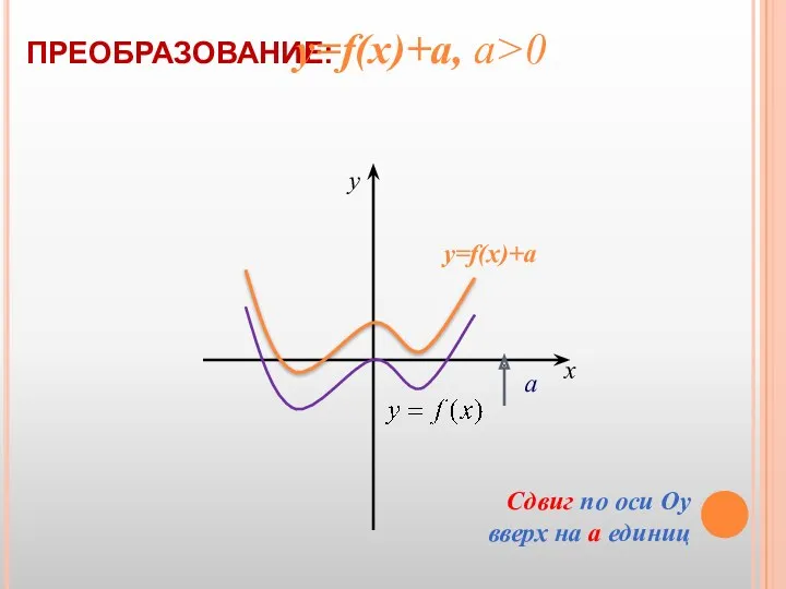 ПРЕОБРАЗОВАНИЕ: а x y Сдвиг по оси Оy вверх на а единиц у=f(х)+а, а>0 у=f(х)+а