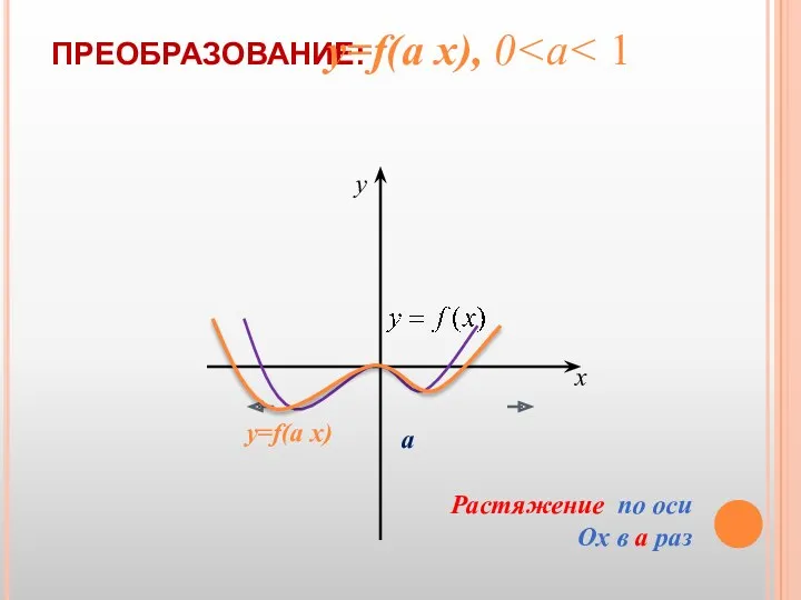 ПРЕОБРАЗОВАНИЕ: x y Растяжение по оси Оx в а раз а у=f(а х), 0 у=f(а х)