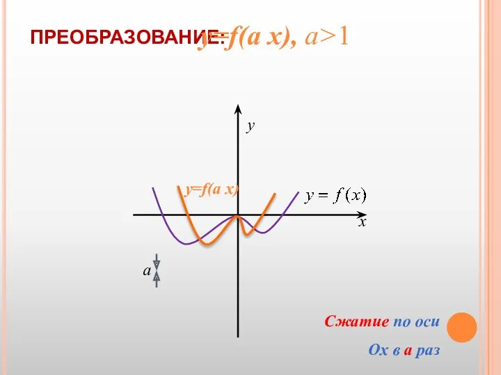 ПРЕОБРАЗОВАНИЕ: у х а у=f(а х), а>1 Сжатие по оси Оx в а раз у=f(а х)