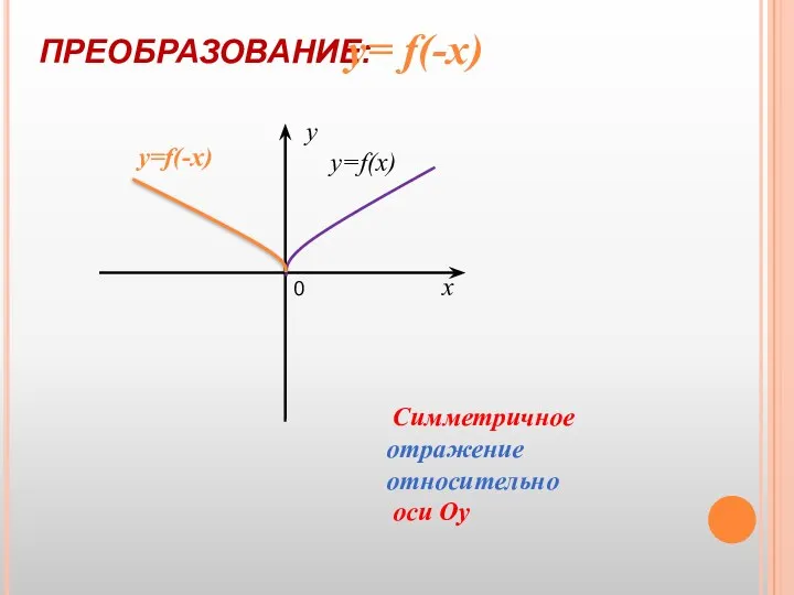 ПРЕОБРАЗОВАНИЕ: у= f(-х) 0 х у у=f(х) у=f(-х) Симметричное отражение относительно оси Оу