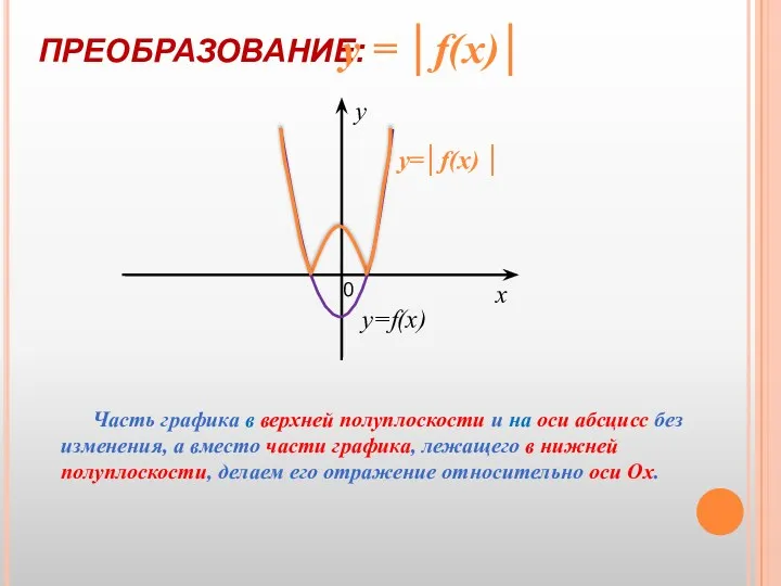 ПРЕОБРАЗОВАНИЕ: у = │f(х)│ Часть графика в верхней полуплоскости и