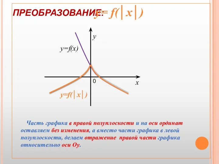 ПРЕОБРАЗОВАНИЕ: у= f(│х│) Часть графика в правой полуплоскости и на