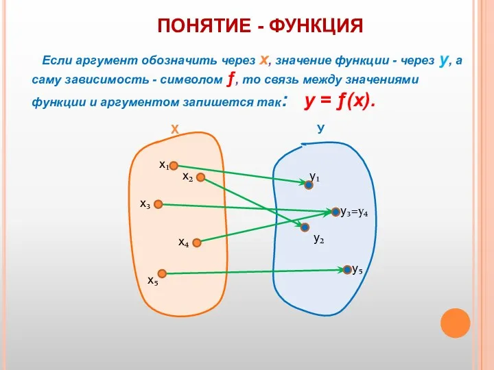 ПОНЯТИЕ - ФУНКЦИЯ . . . Х У . .