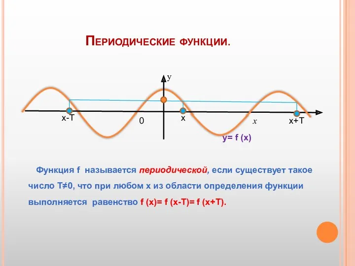 Периодические функции. Функция f называется периодической, если существует такое число