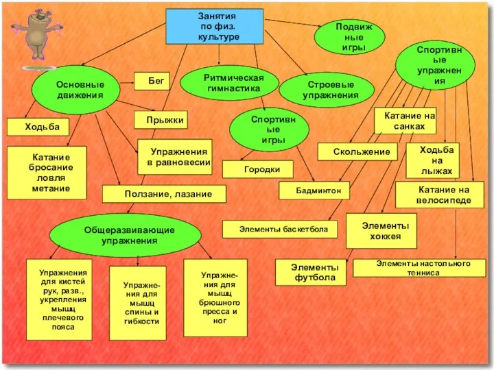 Занятия по физ. культуре Основные движения Строевые упражнения Спортивные упражнения Ритмическая гимнастика Спортивные