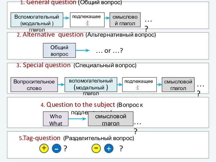 (Разделительный вопрос) подлежащее 1. General question (Общий вопрос) Вспомогательный (модальный
