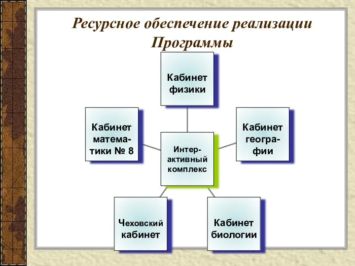 Ресурсное обеспечение реализации Программы