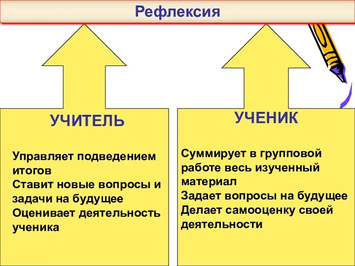 УЧИТЕЛЬ Управляет подведением итогов Ставит новые вопросы и задачи на