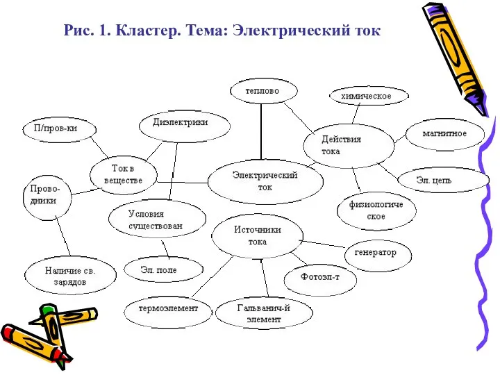 Рис. 1. Кластер. Тема: Электрический ток