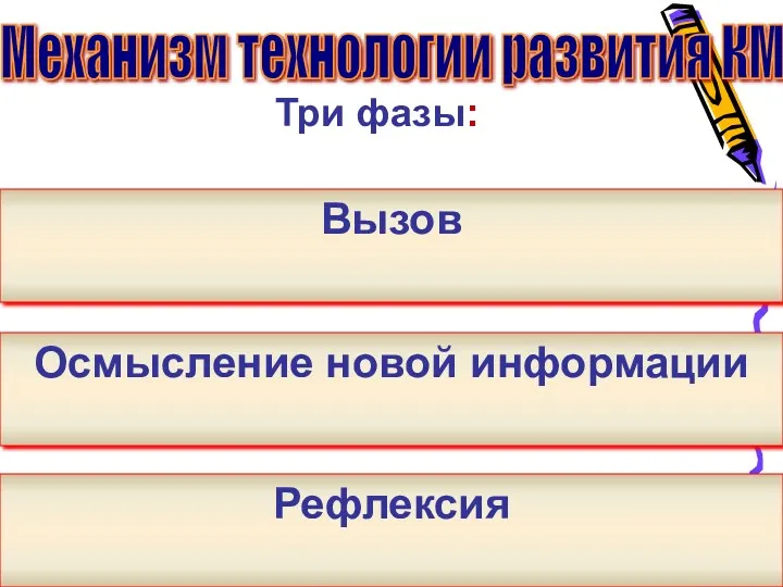 Механизм технологии развития КМ Три фазы: Рефлексия Осмысление новой информации Вызов