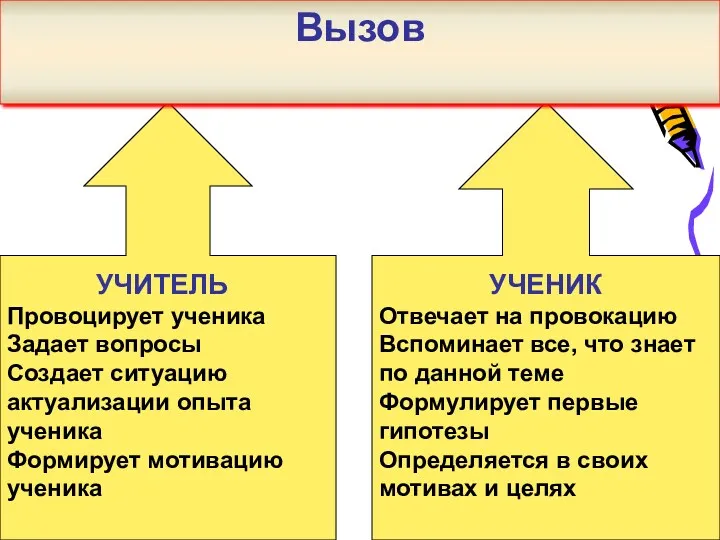 УЧИТЕЛЬ Провоцирует ученика Задает вопросы Создает ситуацию актуализации опыта ученика