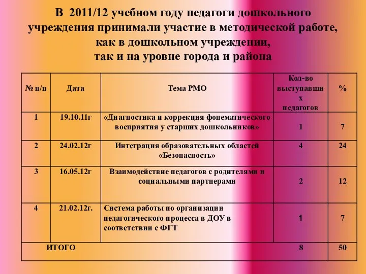 В 2011/12 учебном году педагоги дошкольного учреждения принимали участие в