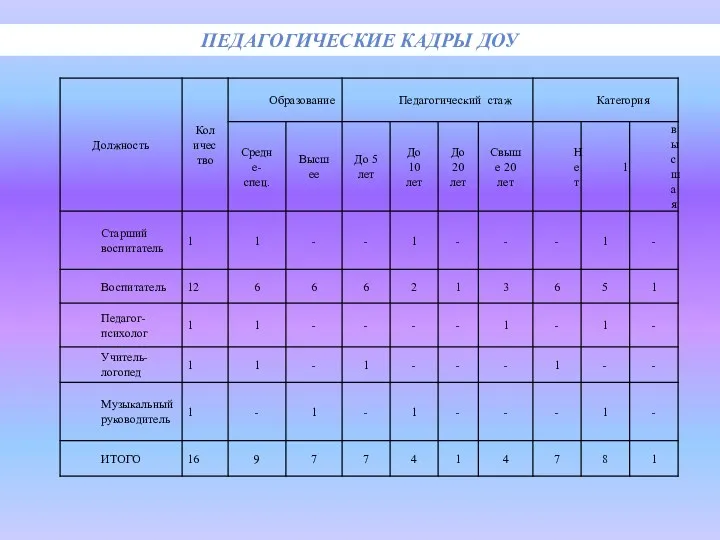 Педагогические кадры ДОУ