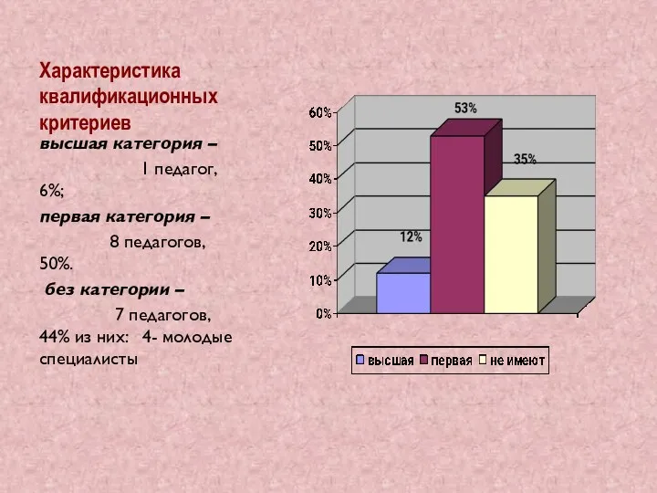 Характеристика квалификационных критериев высшая категория – 1 педагог, 6%; первая