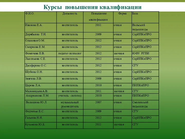 Курсы повышения квалификации