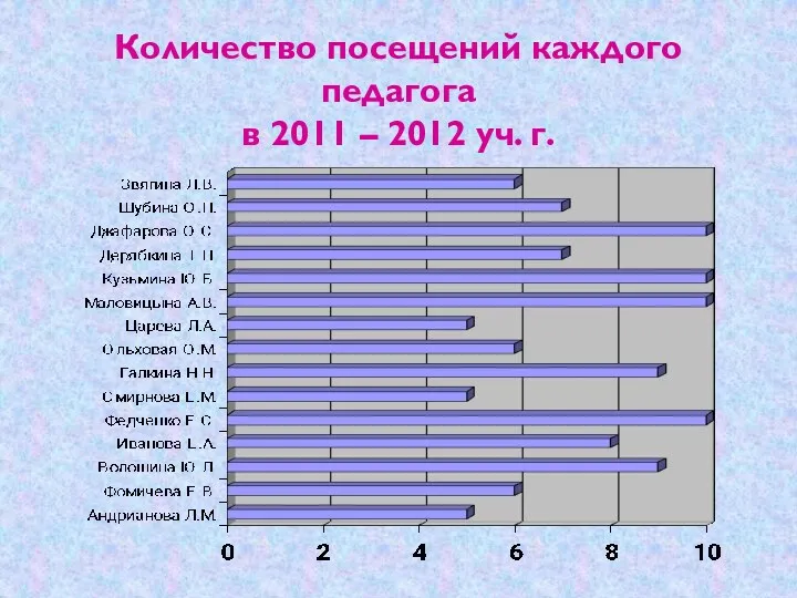 Количество посещений каждого педагога в 2011 – 2012 уч. г.