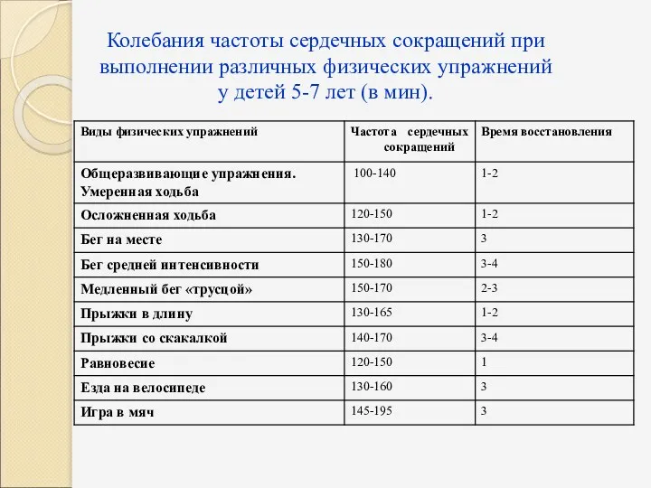 Колебания частоты сердечных сокращений при выполнении различных физических упражнений у детей 5-7 лет (в мин).