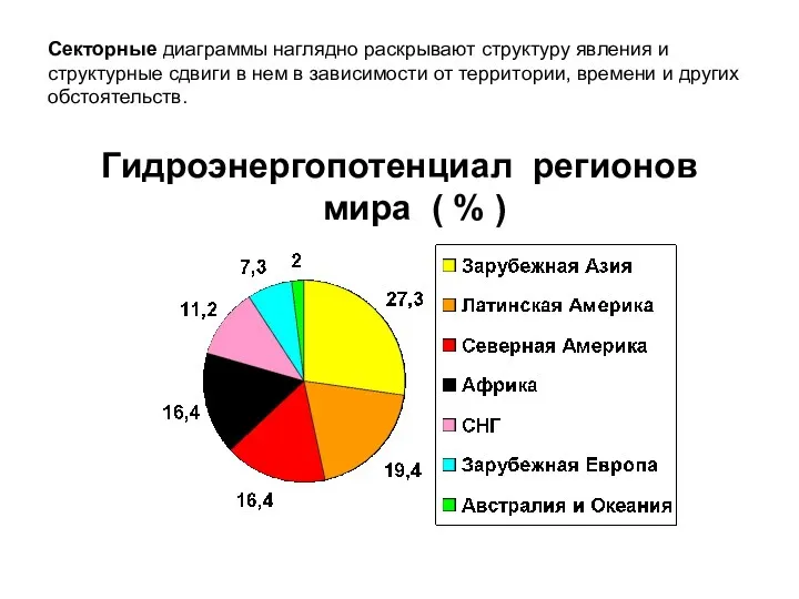 Гидроэнергопотенциал регионов мира ( % ) Секторные диаграммы наглядно раскрывают