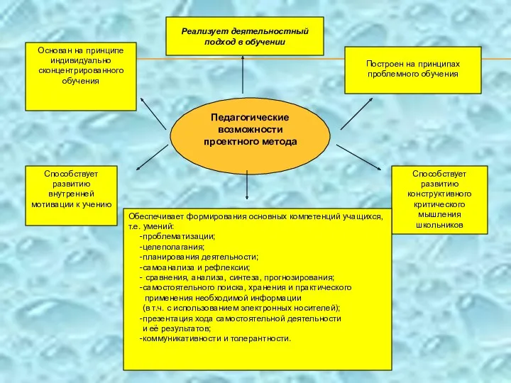 Педагогические возможности проектного метода Основан на принципе индивидуально сконцентрированного обучения