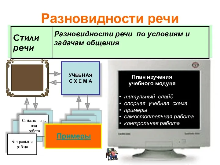 Разновидности речи УЧЕБНАЯ С Х Е М А Всплывающая у