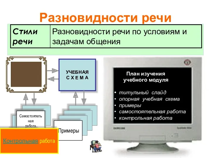 Разновидности речи УЧЕБНАЯ С Х Е М А Примеры Самостоятельная