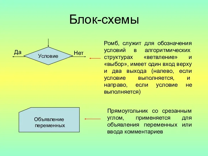 Блок-схемы Условие Да Нет Ромб, служит для обозначения условий в