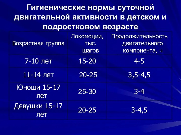 Гигиенические нормы суточной двигательной активности в детском и подростковом возрасте