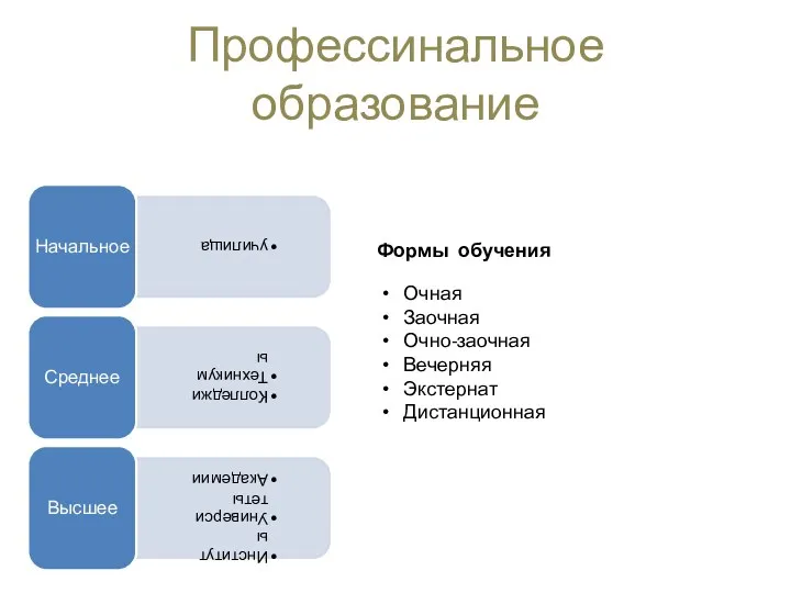 Профессинальное образование Формы обучения Очная Заочная Очно-заочная Вечерняя Экстернат Дистанционная