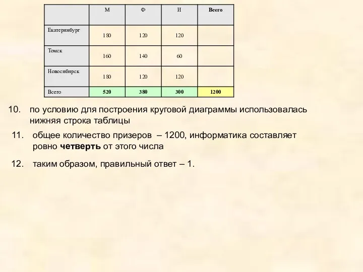 по условию для построения круговой диаграммы использовалась нижняя строка таблицы