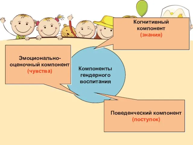 Компоненты гендерного воспитания Когнитивный компонент (знания) Поведенческий компонент (поступок) Эмоционально-оценочный компонент (чувства)